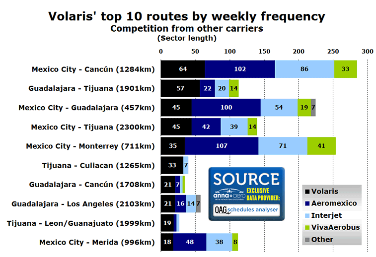 Volaris top 10 routes and competition