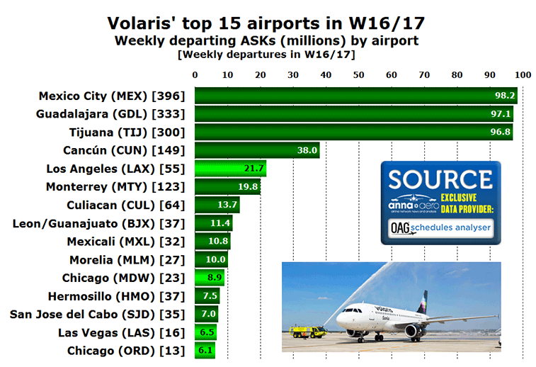 Volaris top 15 airports in W16/17