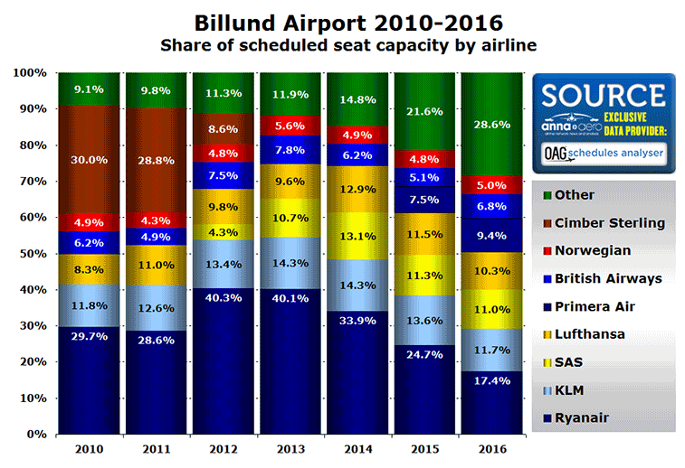 Billund Airport leading airlines 2010 to 2016