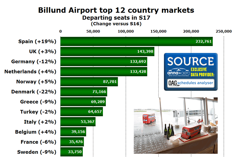 Billun Airport top 12 country markets in S17