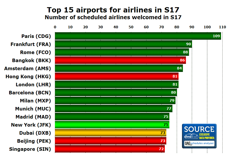 Top 15 airports in S17 for most airlines