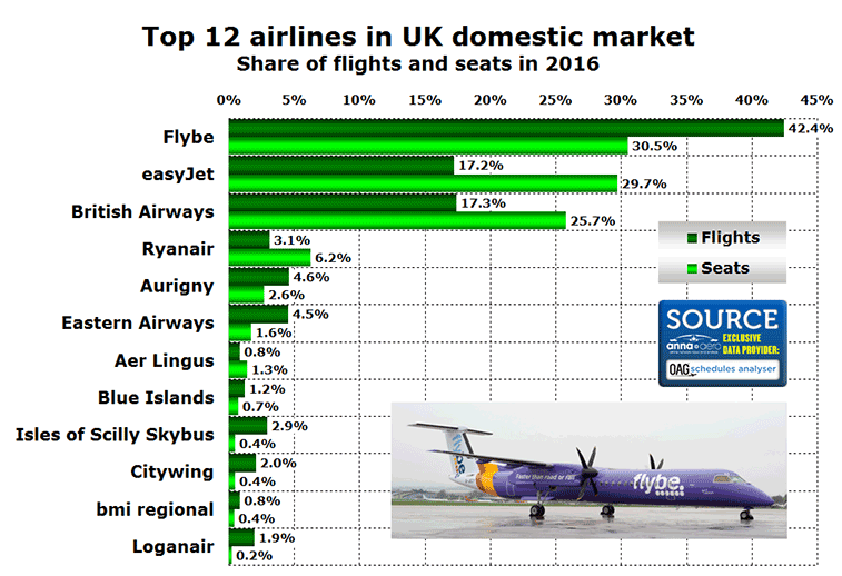 Top 12 airlines UK domestic in 2016