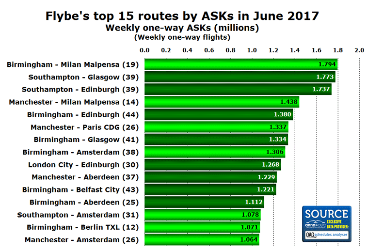 Flybe top 15 routes in S17 for ASKs
