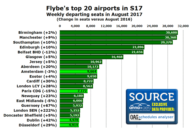 Flybe top 20 airports in August 2016