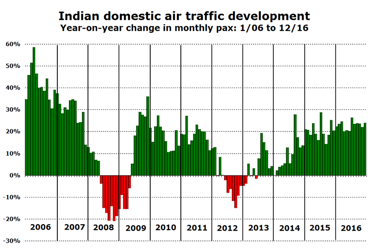 Domestic growth in India 2006 to 2016