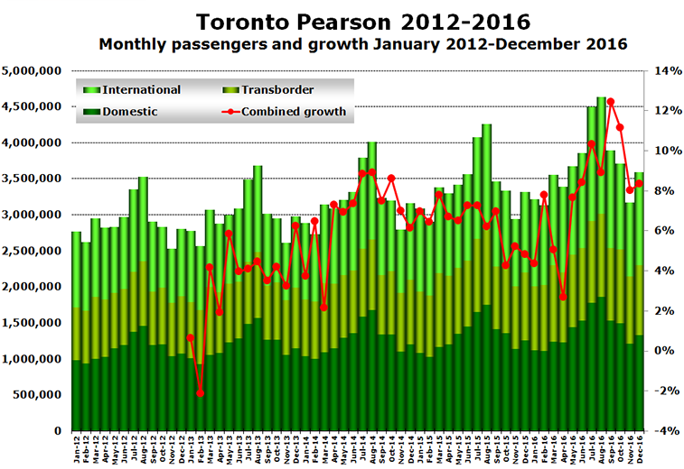 Toronto Pearson Airport growth