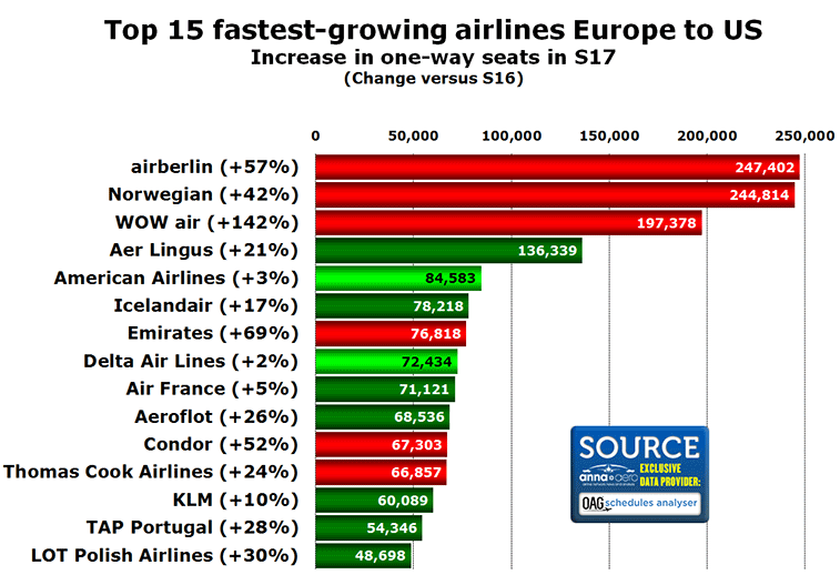 Chart: Top 15 fastest-growing airlines Europe to US Increase in one-way seats in S17 (Change versus S16)
