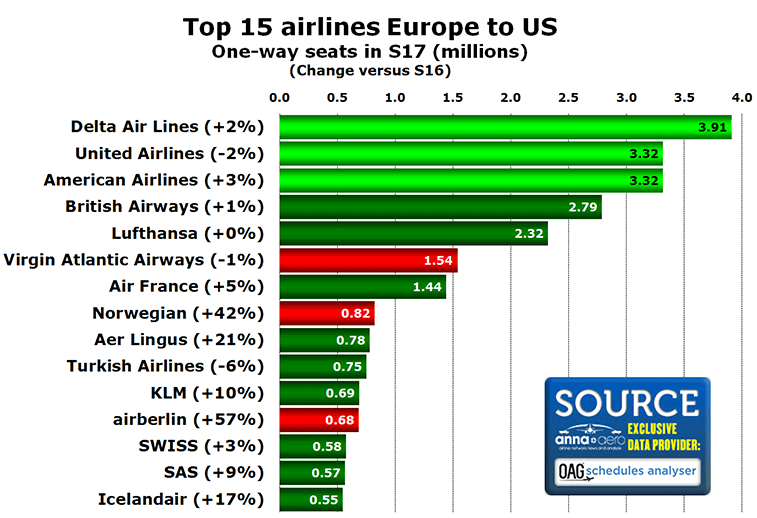 Chart: Top 15 airlines Europe to US One-way seats in S17 (millions) (Change versus S16)