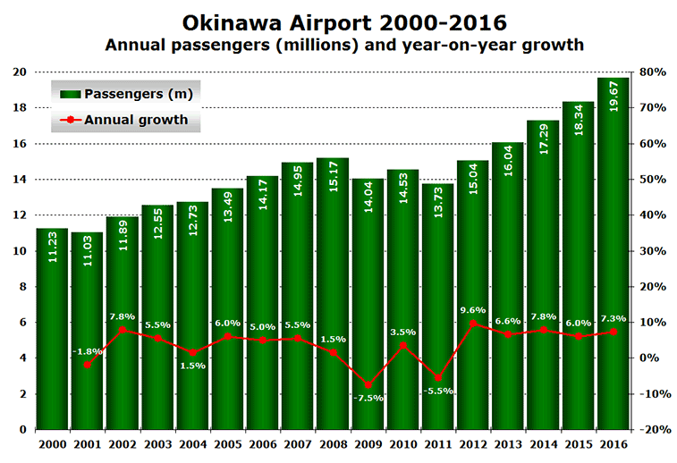 Okinawa Airport traffic 2000 to 2016