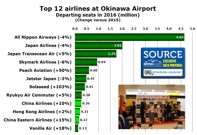 Okinawa Airport top 12 airlines in 2016