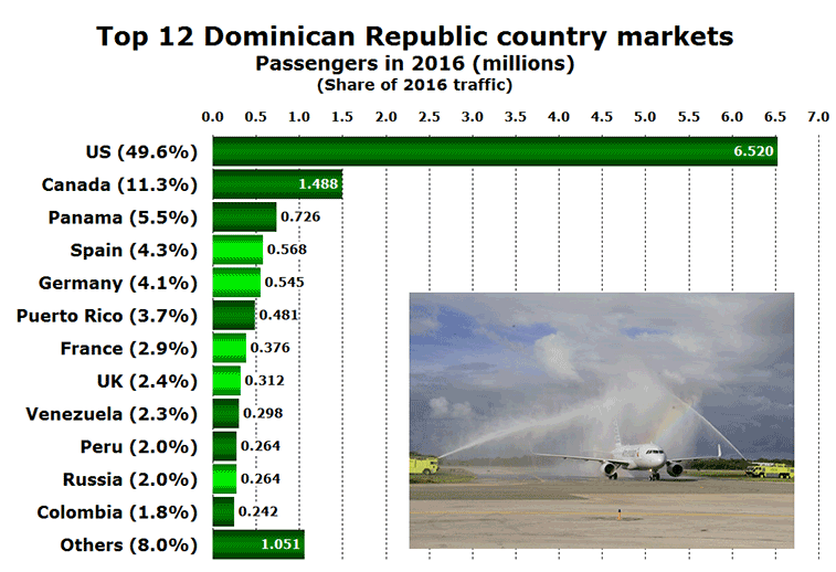 Top 12 country markets from the Dominican Republic