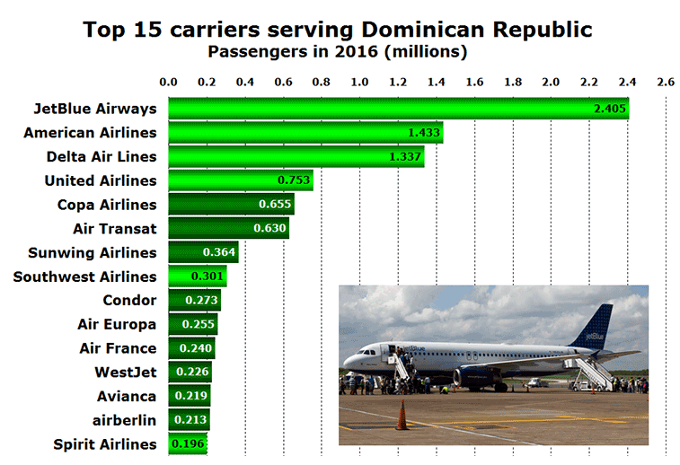 Top 12 airlines in the Dominican Republic
