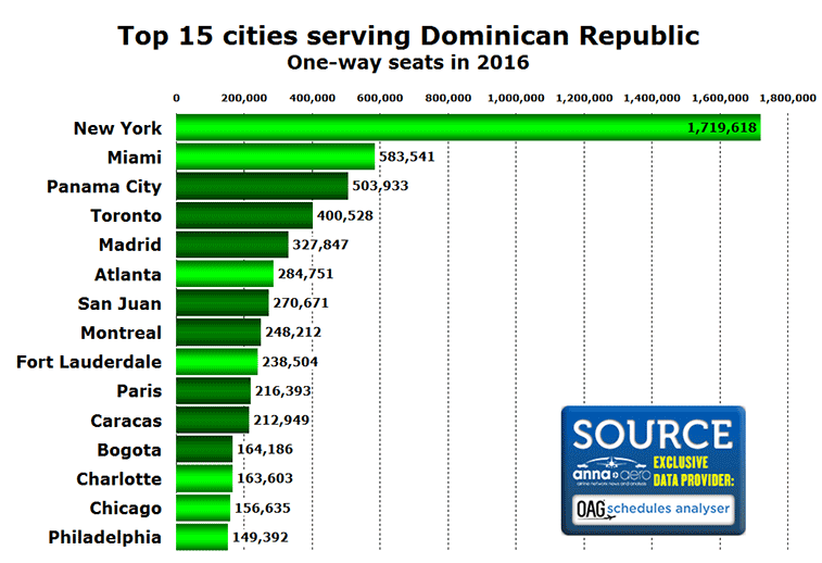 Top 15 cities served from the Dominican Republic