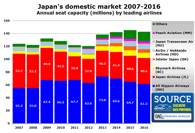 Japan domestic seat capacity 2007 to 2016