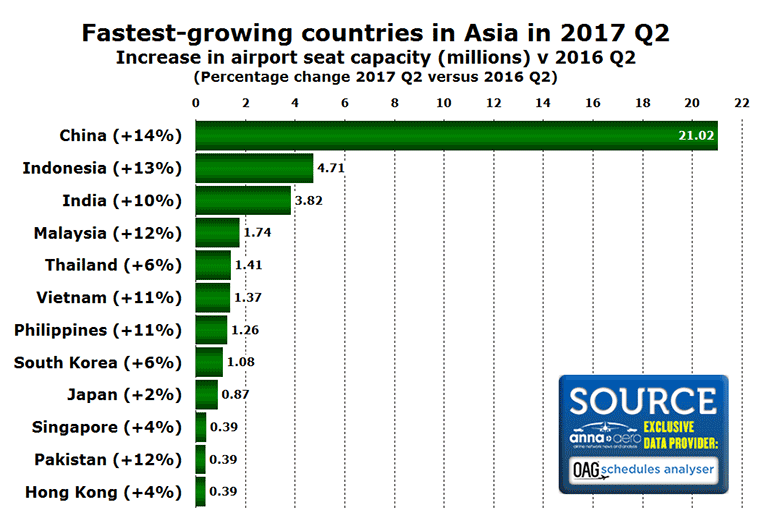 Top 12 country markets in Asia in 2017 Q2