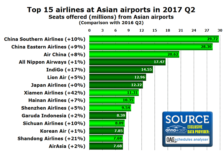 Top 15 airlines in Asia in 2017 Q2