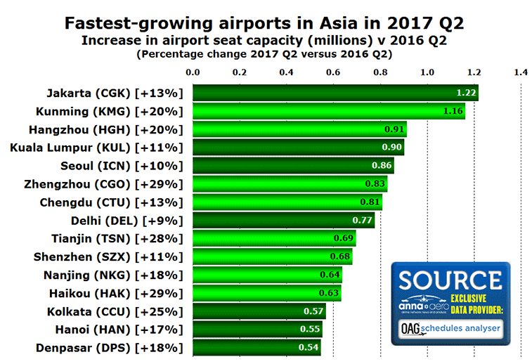 Fastest-growing airports in Asia in 2017 Q2