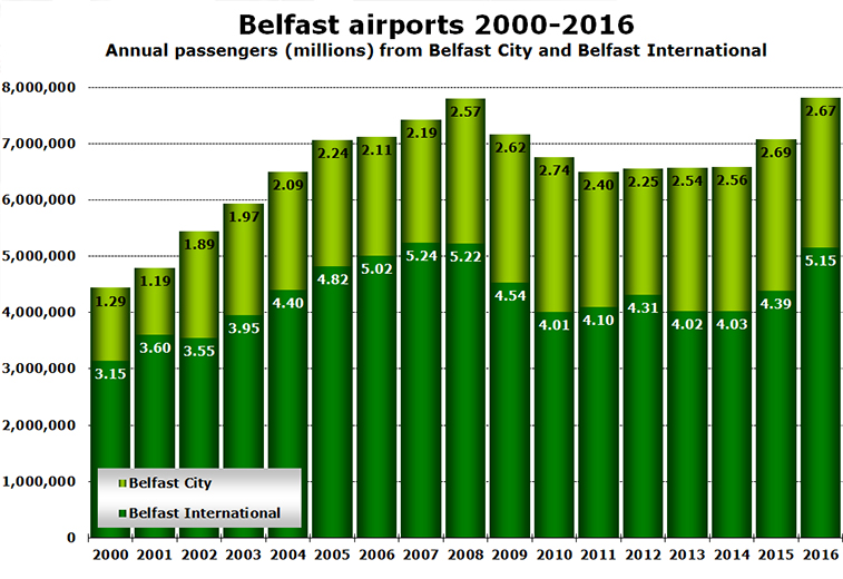 Belfast airports 00-16