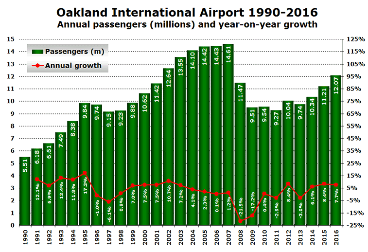Oakland Airport passengers 1990 to 2016