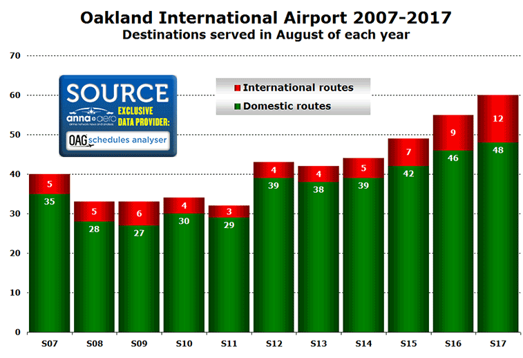 Oakland Airport routes each summer 2007 to 2017