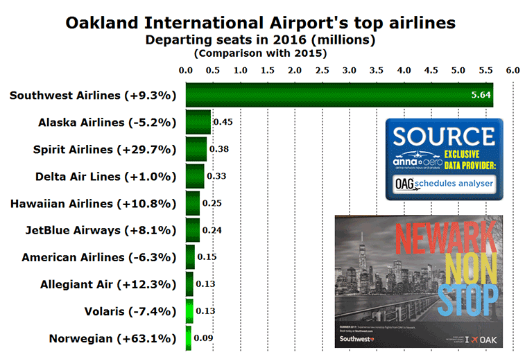 Oakland Airport top 10 airlines in 2016