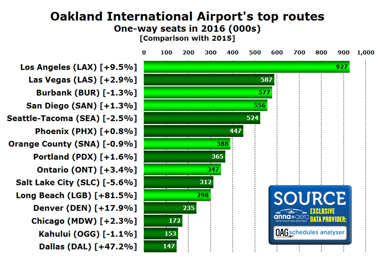 Oakland Airport top 15 routes in 2016