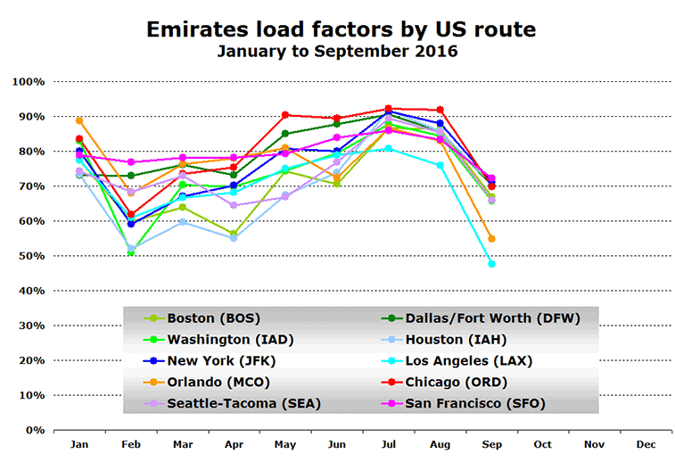 Emirates LF on US routes in 2016