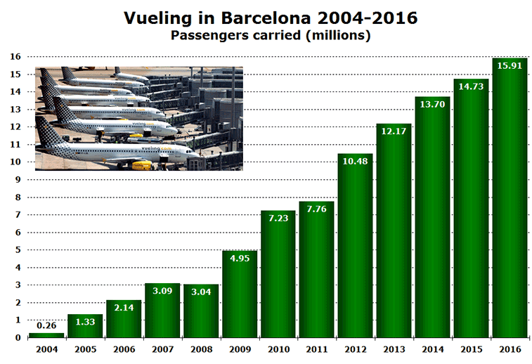 Vueling pax numbers at Barcelona 2004 to 2016