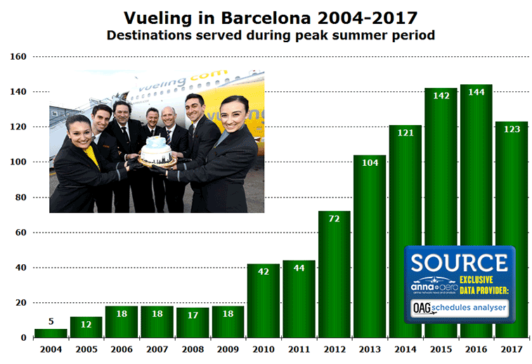 Vueling routes from Barcelona 2004 to 2017