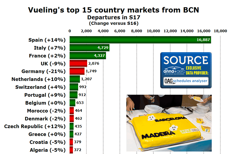Vueling top 15 country markets from BCN in S17