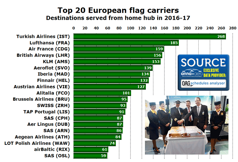European flag-carriers with biggest networks