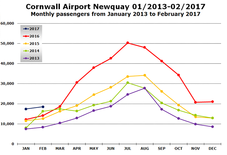Newquay Airport 2013-2017