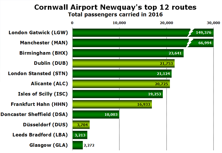 Cornwall Airport Newquay top 12 routes