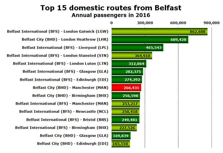 Belfast top domestic routes