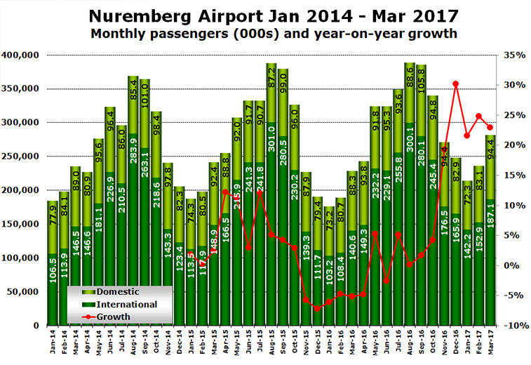 Nuremberg Airport JAN2014-MAR2017