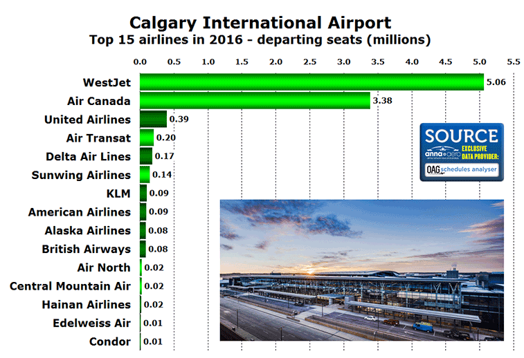 Calgary Airport top 15 airlines in 2016
