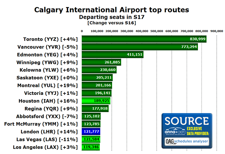Calgary Airport top 15 routes in S17