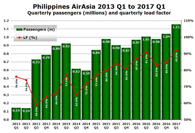 Philippines AirAsia pax and LFs 2013 to 2017