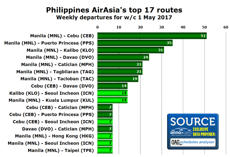 Philippines AirAsia top 17 routes in May 2017
