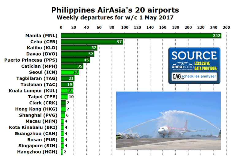 Philippines AirAsia top 20 airports in May 2017