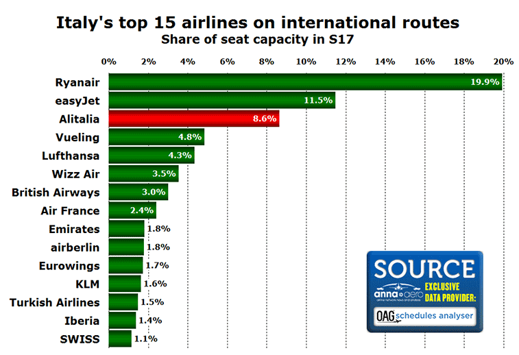 Top 15 airlines on Italian international routes