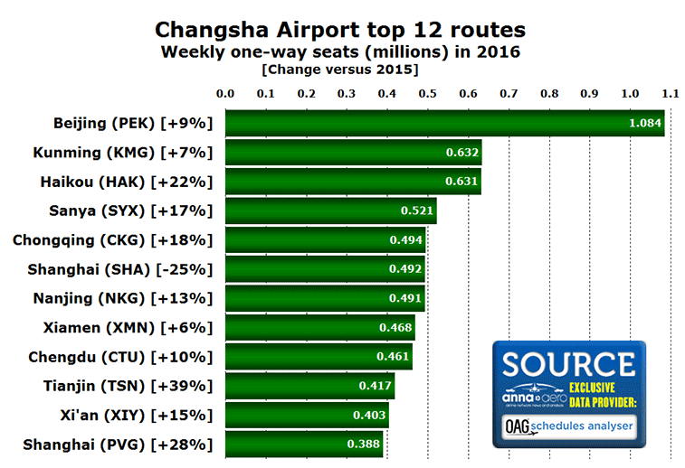 Changsha Airport top 12 routes in 2016