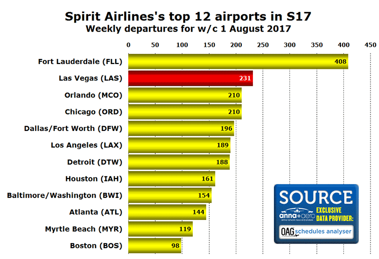 Spirit Airlines top 12 airports in August 2017