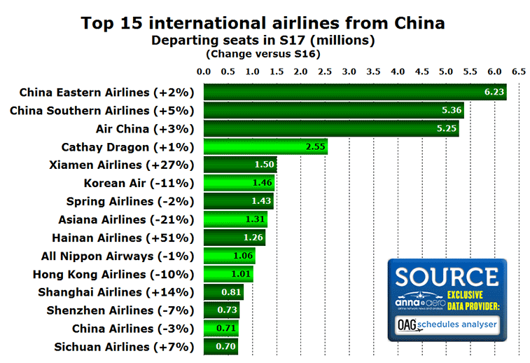 China top 15 international airlines