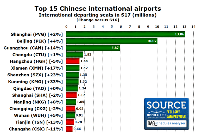 China top 15 airports for international routes