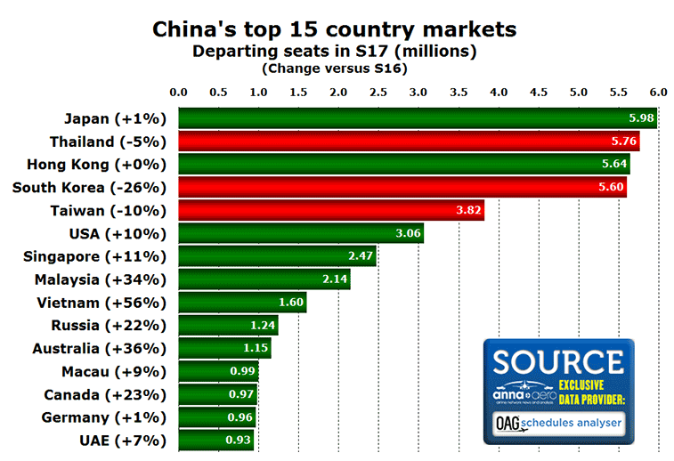 China top 15 country markets in S17