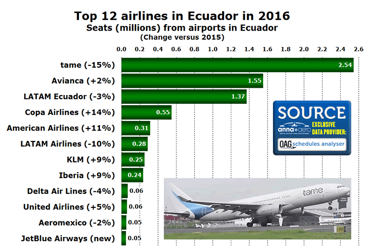 Top 12 airlines in Ecuador in 2016