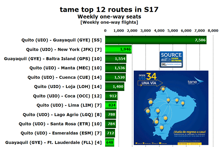 tame top 12 routes in August 2017