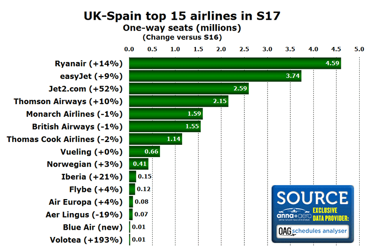 Top 15 airlines for UK-Spain routes in S17