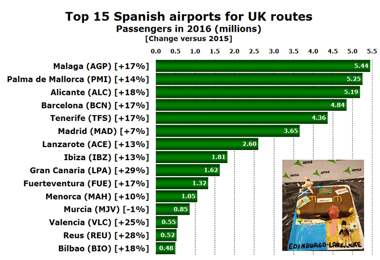 Top 15 Spanish airports for UK-Spain routes